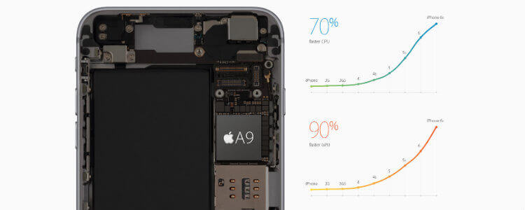 Производительность процессор A9 в iPhone 6s